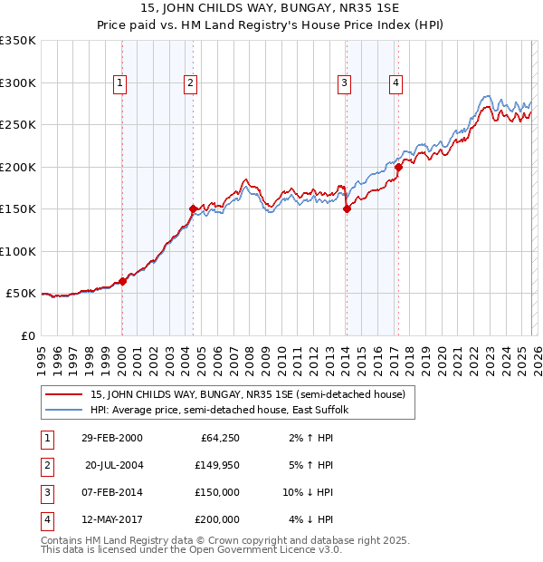 15, JOHN CHILDS WAY, BUNGAY, NR35 1SE: Price paid vs HM Land Registry's House Price Index