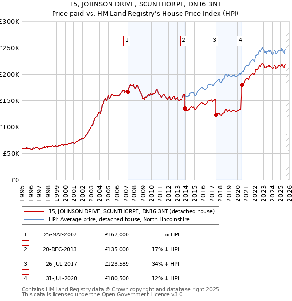 15, JOHNSON DRIVE, SCUNTHORPE, DN16 3NT: Price paid vs HM Land Registry's House Price Index