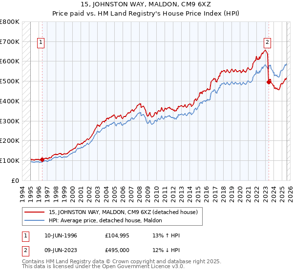 15, JOHNSTON WAY, MALDON, CM9 6XZ: Price paid vs HM Land Registry's House Price Index