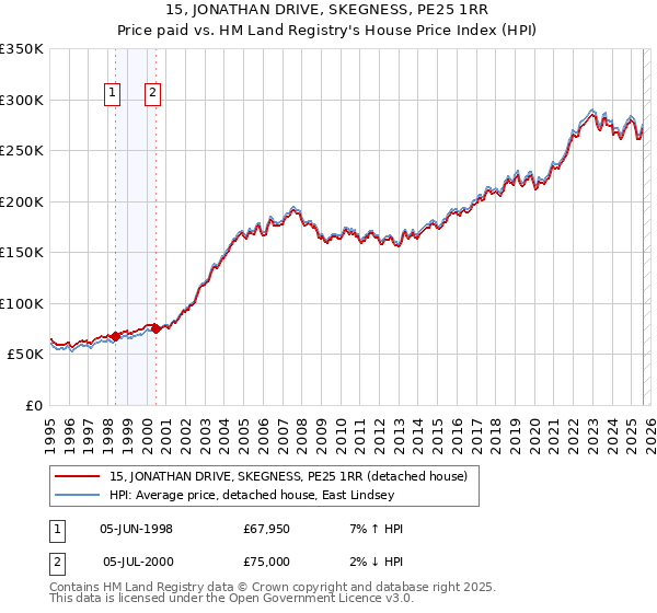 15, JONATHAN DRIVE, SKEGNESS, PE25 1RR: Price paid vs HM Land Registry's House Price Index