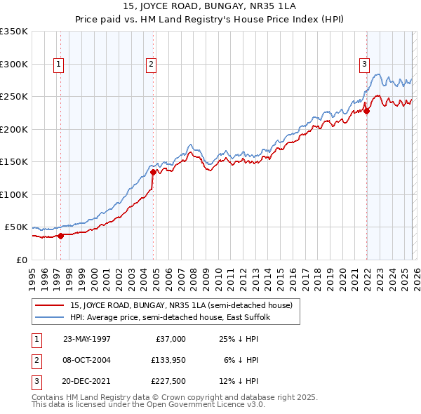 15, JOYCE ROAD, BUNGAY, NR35 1LA: Price paid vs HM Land Registry's House Price Index