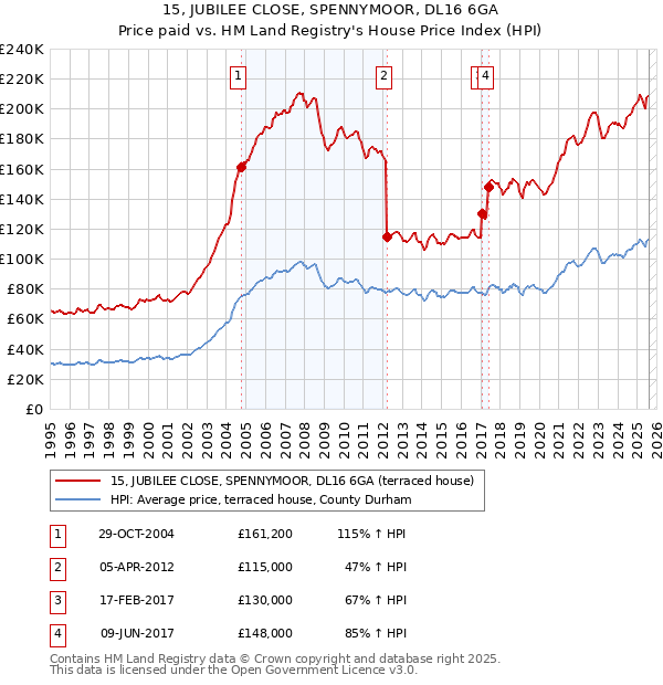 15, JUBILEE CLOSE, SPENNYMOOR, DL16 6GA: Price paid vs HM Land Registry's House Price Index