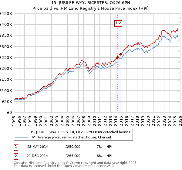 15, JUBILEE WAY, BICESTER, OX26 6PN: Price paid vs HM Land Registry's House Price Index