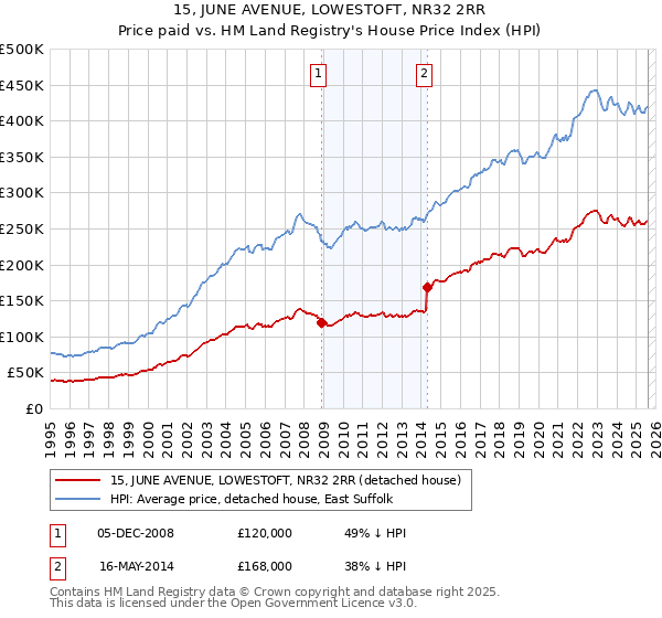 15, JUNE AVENUE, LOWESTOFT, NR32 2RR: Price paid vs HM Land Registry's House Price Index