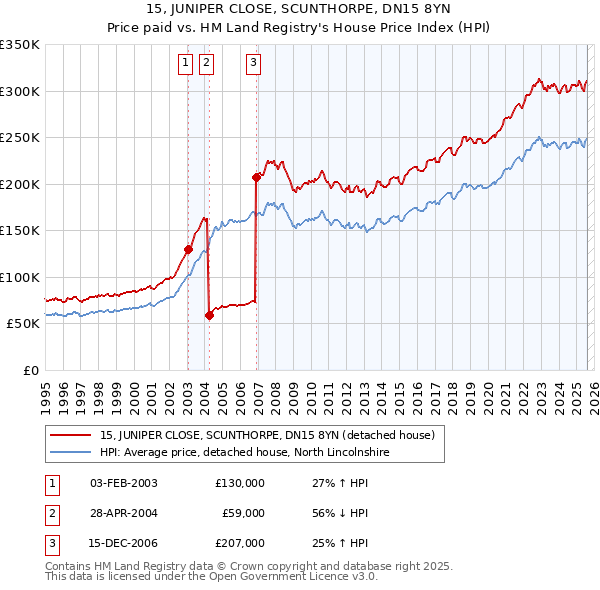 15, JUNIPER CLOSE, SCUNTHORPE, DN15 8YN: Price paid vs HM Land Registry's House Price Index