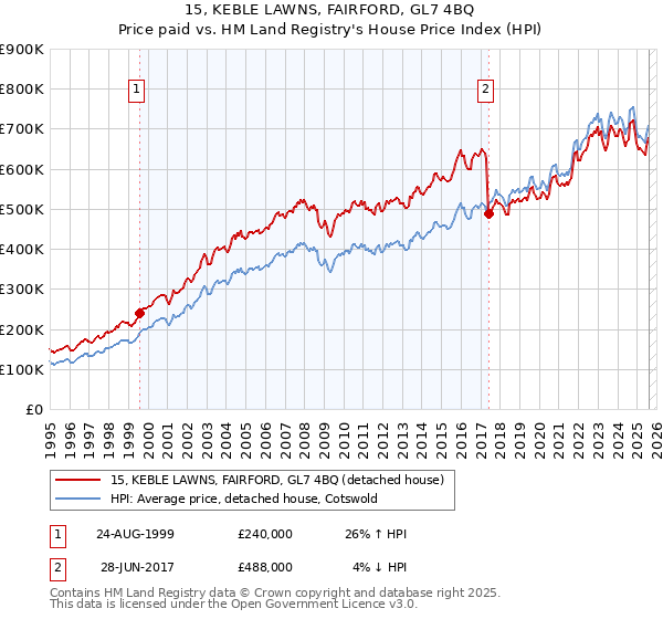 15, KEBLE LAWNS, FAIRFORD, GL7 4BQ: Price paid vs HM Land Registry's House Price Index