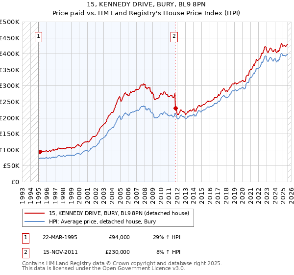 15, KENNEDY DRIVE, BURY, BL9 8PN: Price paid vs HM Land Registry's House Price Index