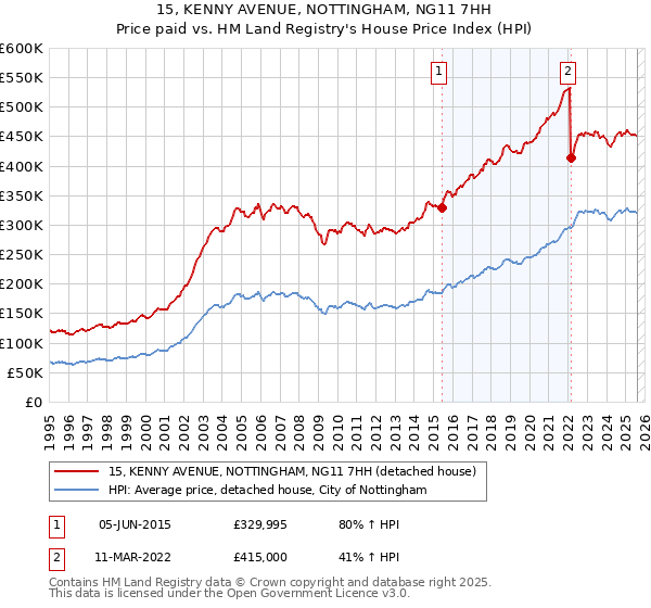15, KENNY AVENUE, NOTTINGHAM, NG11 7HH: Price paid vs HM Land Registry's House Price Index