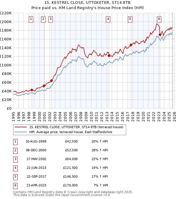 15, KESTREL CLOSE, UTTOXETER, ST14 8TB: Price paid vs HM Land Registry's House Price Index