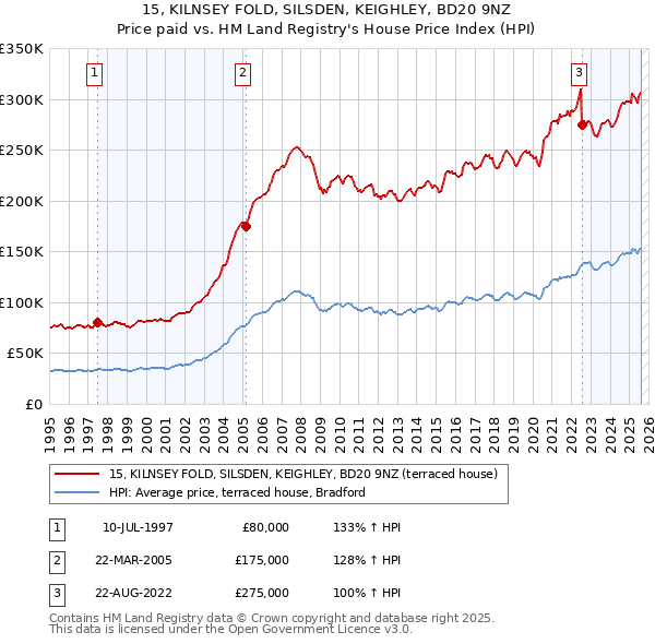 15, KILNSEY FOLD, SILSDEN, KEIGHLEY, BD20 9NZ: Price paid vs HM Land Registry's House Price Index