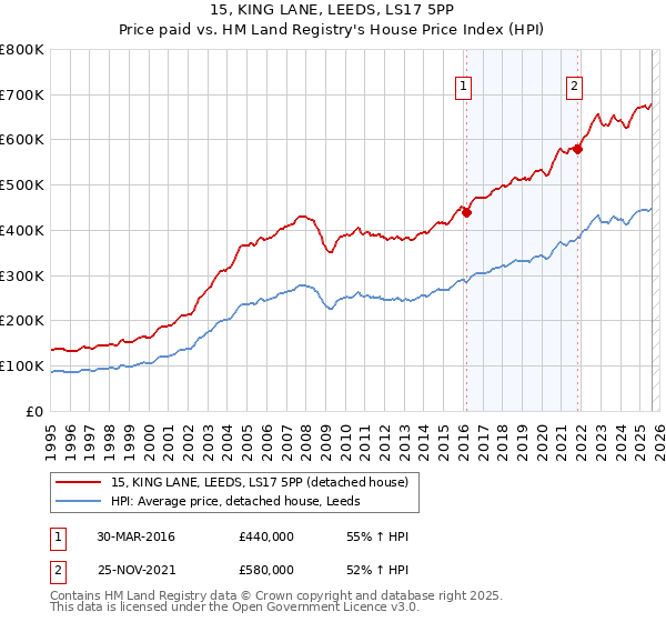 15, KING LANE, LEEDS, LS17 5PP: Price paid vs HM Land Registry's House Price Index