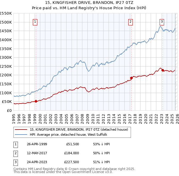 15, KINGFISHER DRIVE, BRANDON, IP27 0TZ: Price paid vs HM Land Registry's House Price Index