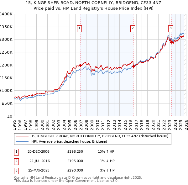 15, KINGFISHER ROAD, NORTH CORNELLY, BRIDGEND, CF33 4NZ: Price paid vs HM Land Registry's House Price Index