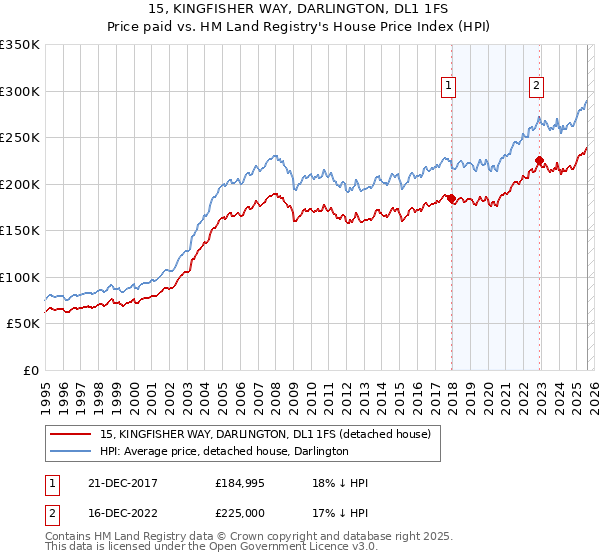 15, KINGFISHER WAY, DARLINGTON, DL1 1FS: Price paid vs HM Land Registry's House Price Index