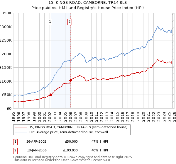 15, KINGS ROAD, CAMBORNE, TR14 8LS: Price paid vs HM Land Registry's House Price Index