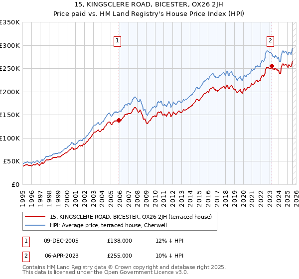 15, KINGSCLERE ROAD, BICESTER, OX26 2JH: Price paid vs HM Land Registry's House Price Index