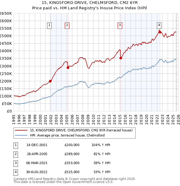 15, KINGSFORD DRIVE, CHELMSFORD, CM2 6YR: Price paid vs HM Land Registry's House Price Index