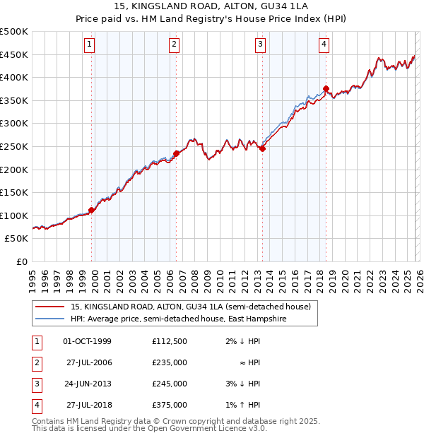 15, KINGSLAND ROAD, ALTON, GU34 1LA: Price paid vs HM Land Registry's House Price Index