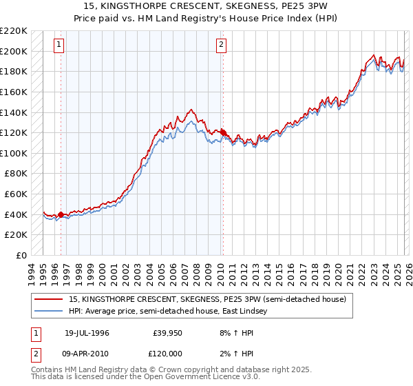 15, KINGSTHORPE CRESCENT, SKEGNESS, PE25 3PW: Price paid vs HM Land Registry's House Price Index
