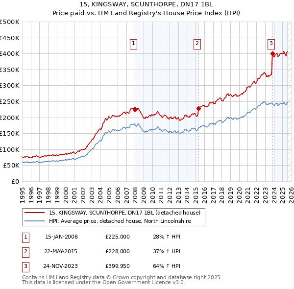15, KINGSWAY, SCUNTHORPE, DN17 1BL: Price paid vs HM Land Registry's House Price Index
