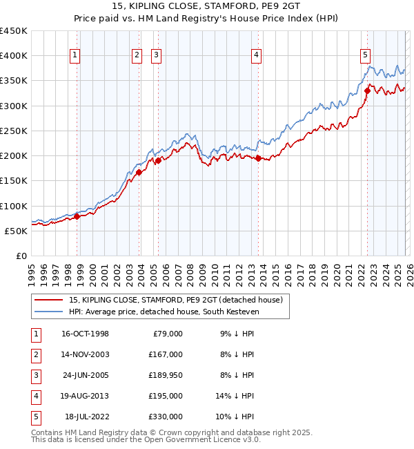 15, KIPLING CLOSE, STAMFORD, PE9 2GT: Price paid vs HM Land Registry's House Price Index