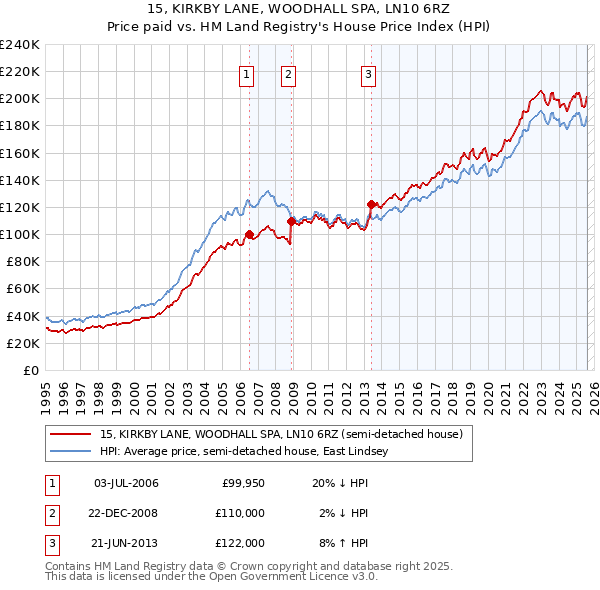 15, KIRKBY LANE, WOODHALL SPA, LN10 6RZ: Price paid vs HM Land Registry's House Price Index