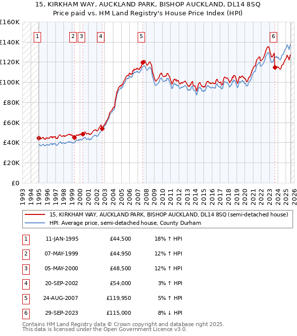 15, KIRKHAM WAY, AUCKLAND PARK, BISHOP AUCKLAND, DL14 8SQ: Price paid vs HM Land Registry's House Price Index