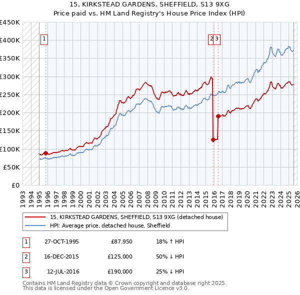 15, KIRKSTEAD GARDENS, SHEFFIELD, S13 9XG: Price paid vs HM Land Registry's House Price Index