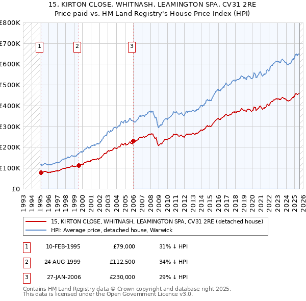 15, KIRTON CLOSE, WHITNASH, LEAMINGTON SPA, CV31 2RE: Price paid vs HM Land Registry's House Price Index