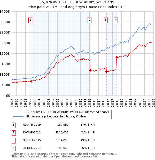 15, KNOWLES HILL, DEWSBURY, WF13 4NS: Price paid vs HM Land Registry's House Price Index