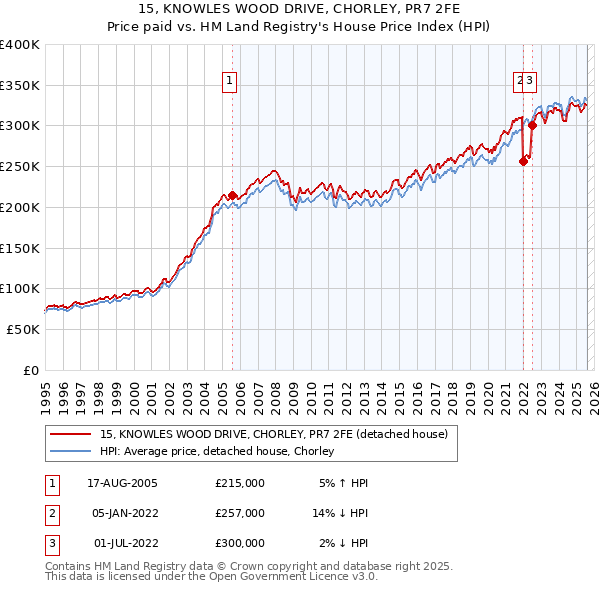 15, KNOWLES WOOD DRIVE, CHORLEY, PR7 2FE: Price paid vs HM Land Registry's House Price Index