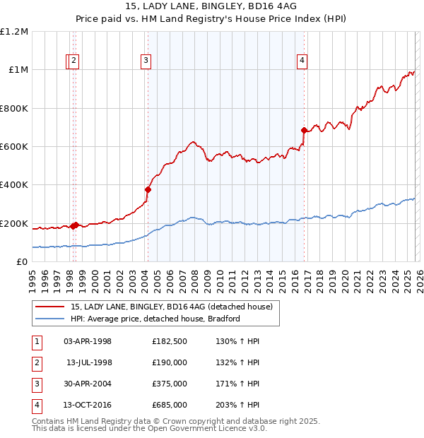 15, LADY LANE, BINGLEY, BD16 4AG: Price paid vs HM Land Registry's House Price Index