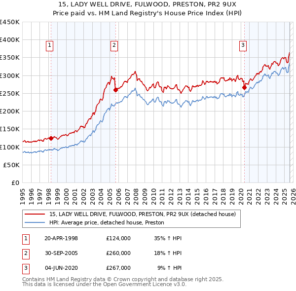 15, LADY WELL DRIVE, FULWOOD, PRESTON, PR2 9UX: Price paid vs HM Land Registry's House Price Index