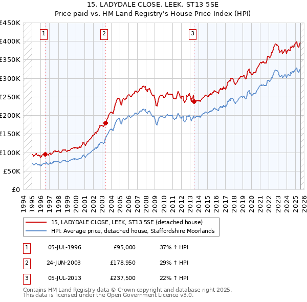 15, LADYDALE CLOSE, LEEK, ST13 5SE: Price paid vs HM Land Registry's House Price Index