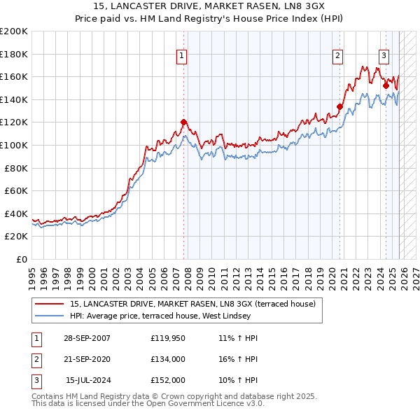 15, LANCASTER DRIVE, MARKET RASEN, LN8 3GX: Price paid vs HM Land Registry's House Price Index