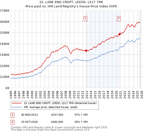 15, LANE END CROFT, LEEDS, LS17 7RR: Price paid vs HM Land Registry's House Price Index