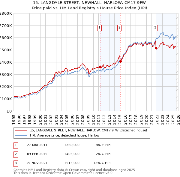 15, LANGDALE STREET, NEWHALL, HARLOW, CM17 9FW: Price paid vs HM Land Registry's House Price Index