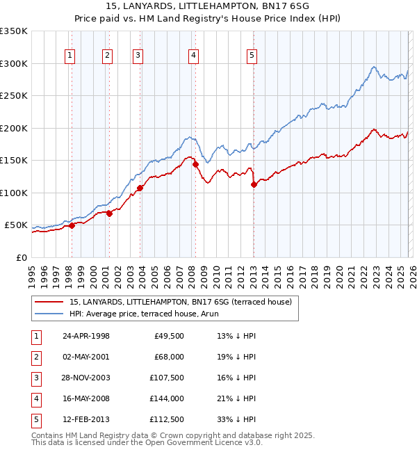 15, LANYARDS, LITTLEHAMPTON, BN17 6SG: Price paid vs HM Land Registry's House Price Index