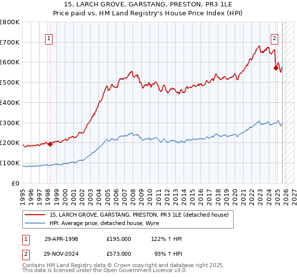 15, LARCH GROVE, GARSTANG, PRESTON, PR3 1LE: Price paid vs HM Land Registry's House Price Index