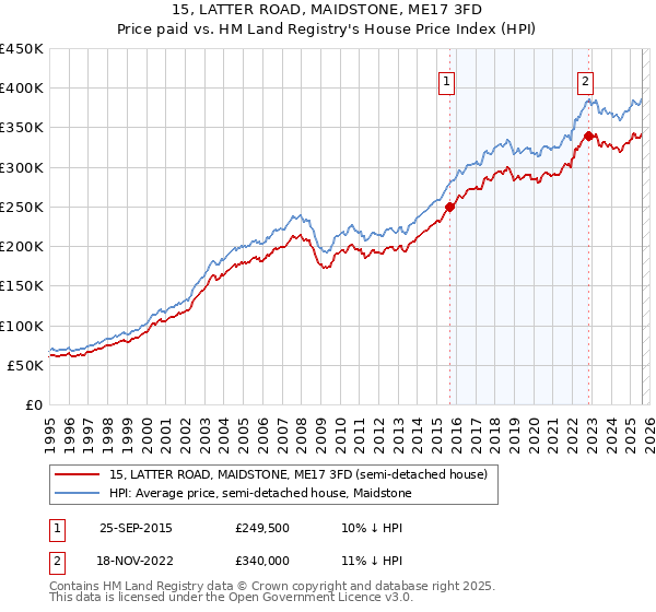 15, LATTER ROAD, MAIDSTONE, ME17 3FD: Price paid vs HM Land Registry's House Price Index