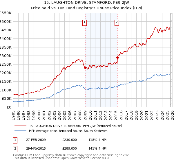 15, LAUGHTON DRIVE, STAMFORD, PE9 2JW: Price paid vs HM Land Registry's House Price Index
