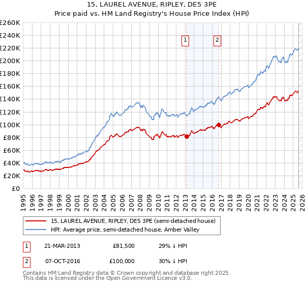 15, LAUREL AVENUE, RIPLEY, DE5 3PE: Price paid vs HM Land Registry's House Price Index