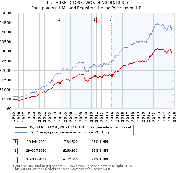 15, LAUREL CLOSE, WORTHING, BN13 3PY: Price paid vs HM Land Registry's House Price Index