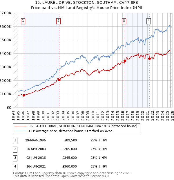 15, LAUREL DRIVE, STOCKTON, SOUTHAM, CV47 8FB: Price paid vs HM Land Registry's House Price Index