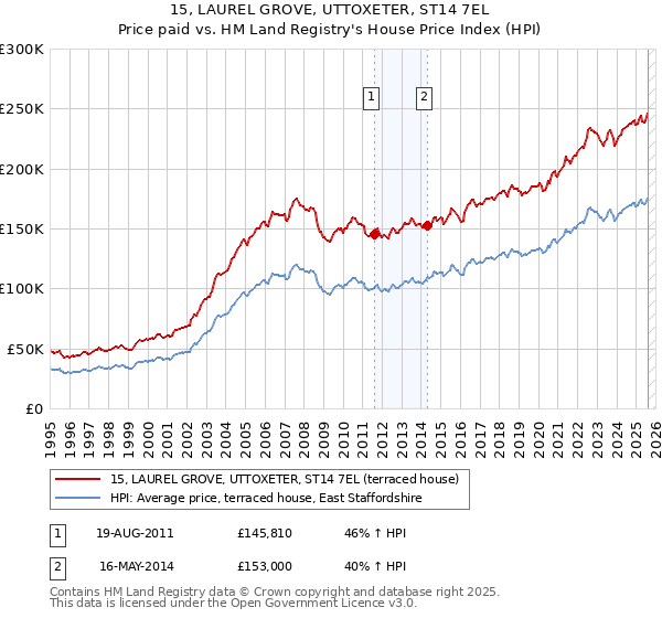 15, LAUREL GROVE, UTTOXETER, ST14 7EL: Price paid vs HM Land Registry's House Price Index