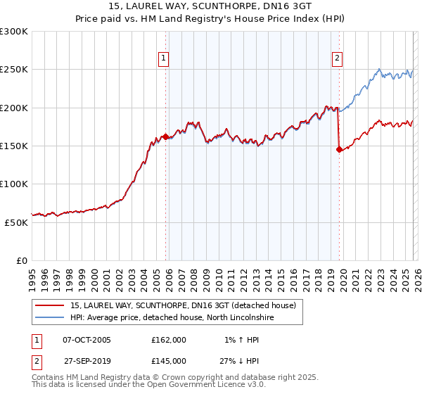 15, LAUREL WAY, SCUNTHORPE, DN16 3GT: Price paid vs HM Land Registry's House Price Index