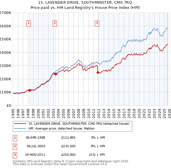 15, LAVENDER DRIVE, SOUTHMINSTER, CM0 7RQ: Price paid vs HM Land Registry's House Price Index