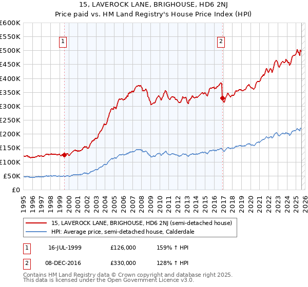15, LAVEROCK LANE, BRIGHOUSE, HD6 2NJ: Price paid vs HM Land Registry's House Price Index