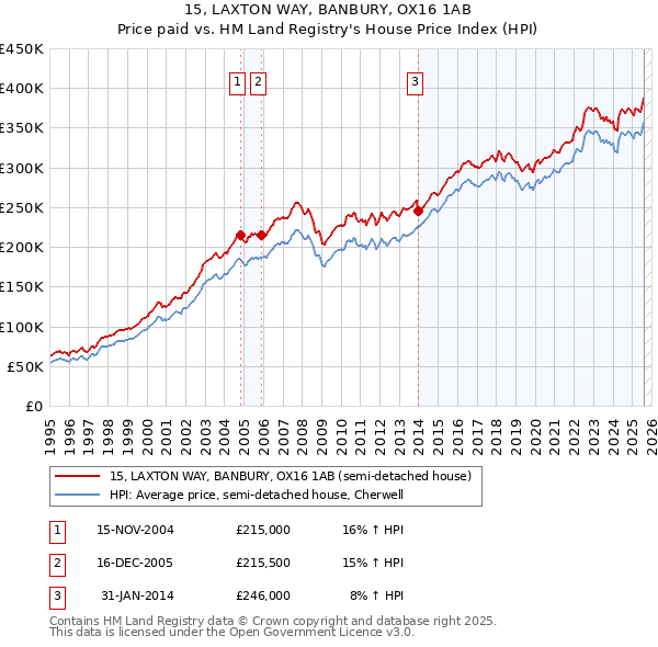 15, LAXTON WAY, BANBURY, OX16 1AB: Price paid vs HM Land Registry's House Price Index