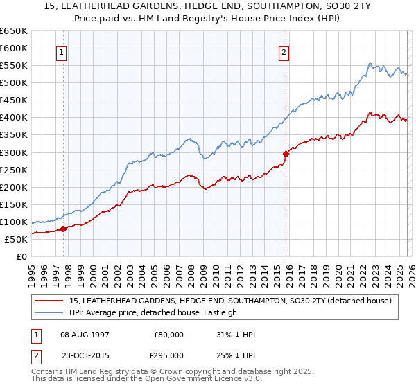 15, LEATHERHEAD GARDENS, HEDGE END, SOUTHAMPTON, SO30 2TY: Price paid vs HM Land Registry's House Price Index
